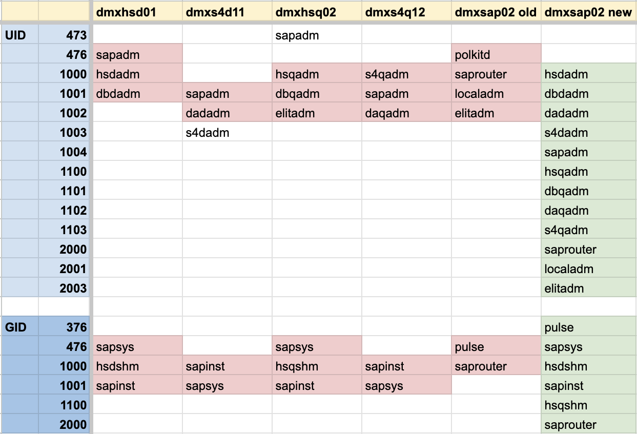 SAP UID/GID migrációs mátrix