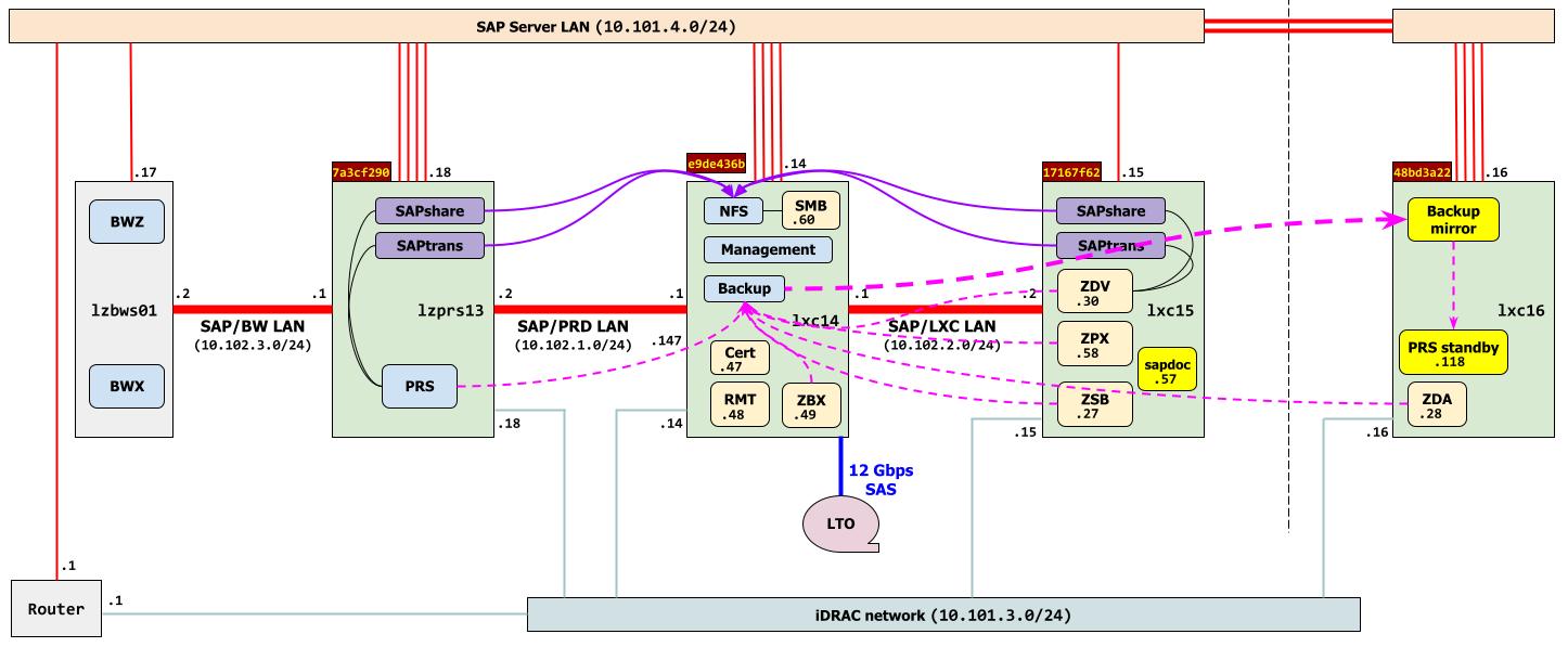 SAP OS konténerekben